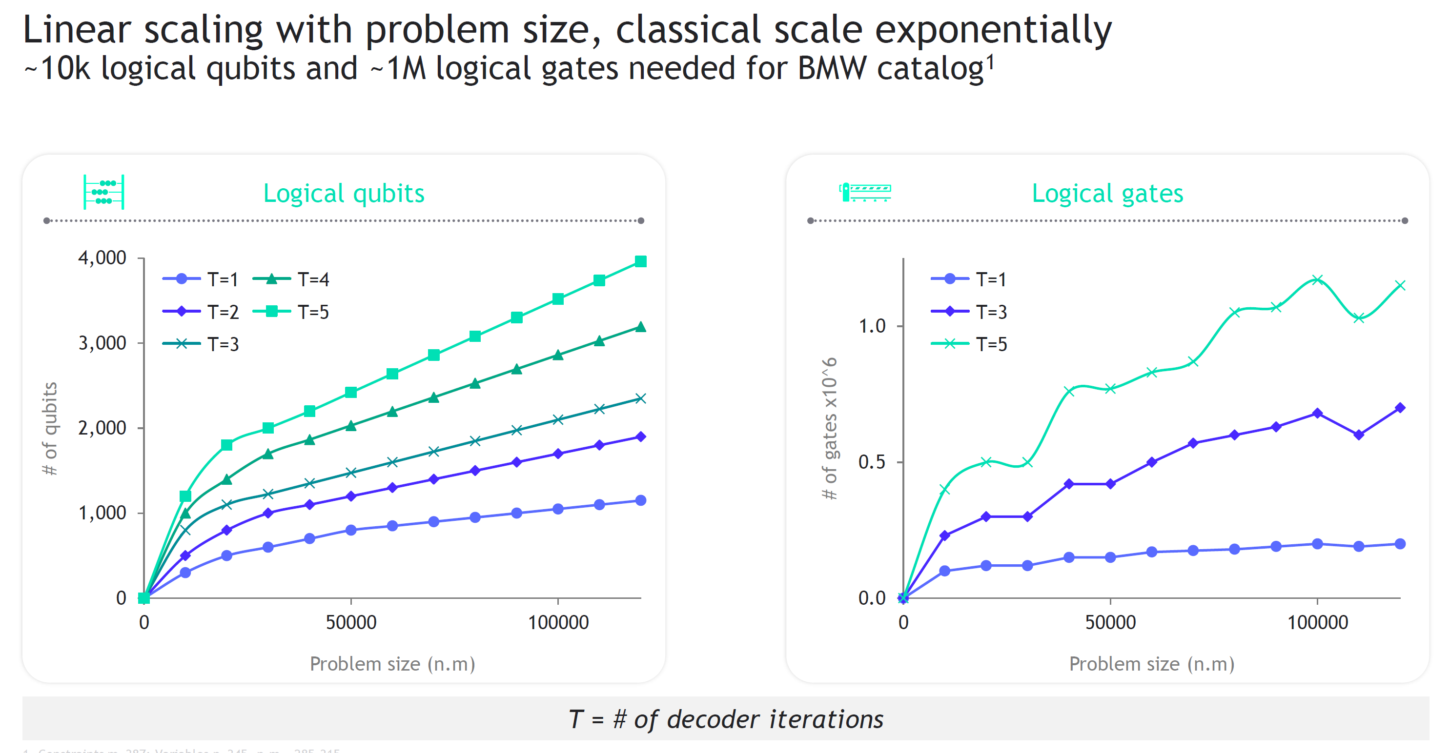 Scaling results and proposed future research areas