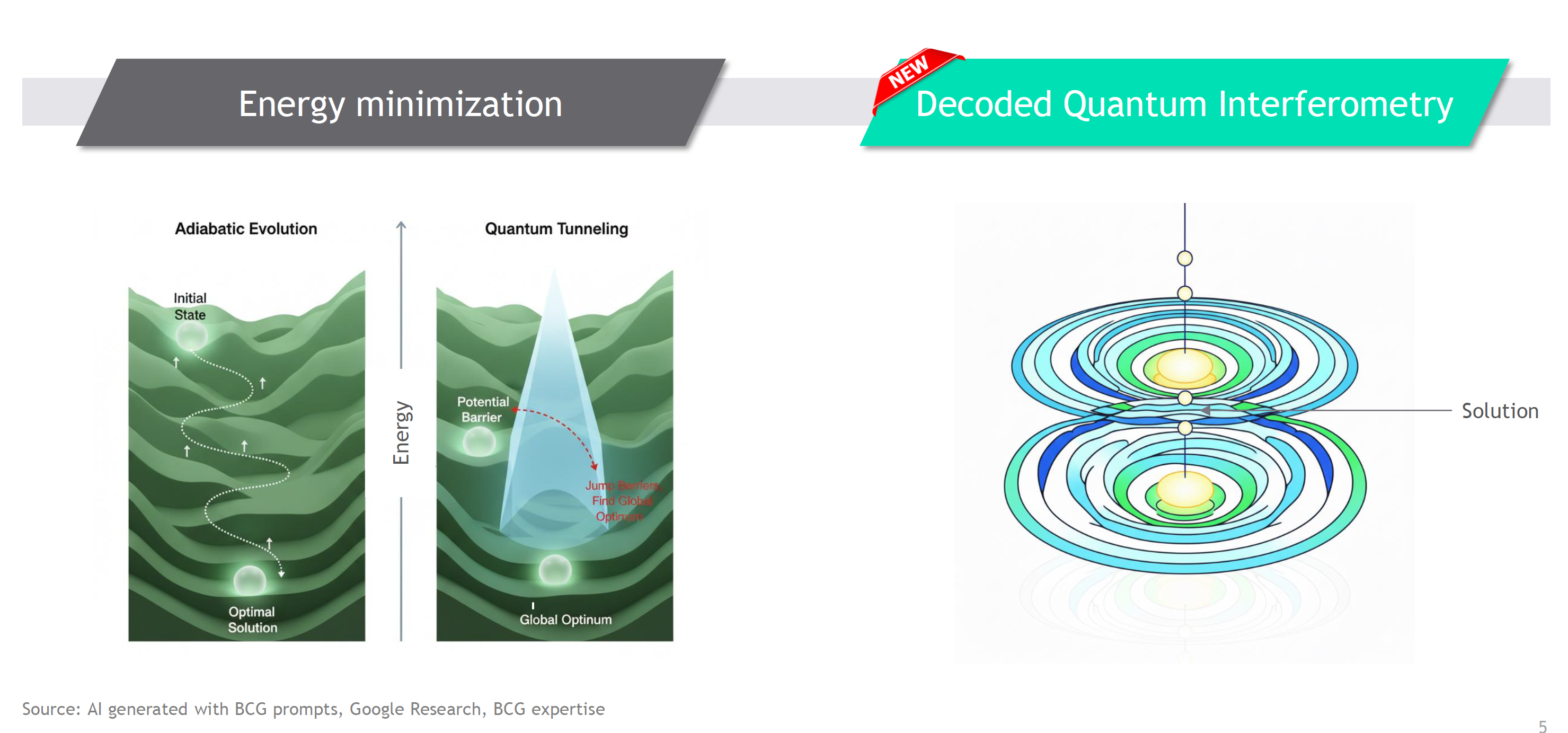 Why DQI: conceptual illustration of quantum interference optimization